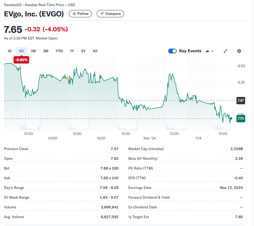 EvGO Stock ticker for past 5 days